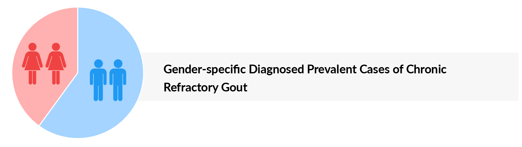 Gender-specific Diagnosed Prevalent Cases of Chronic Refractory Gout